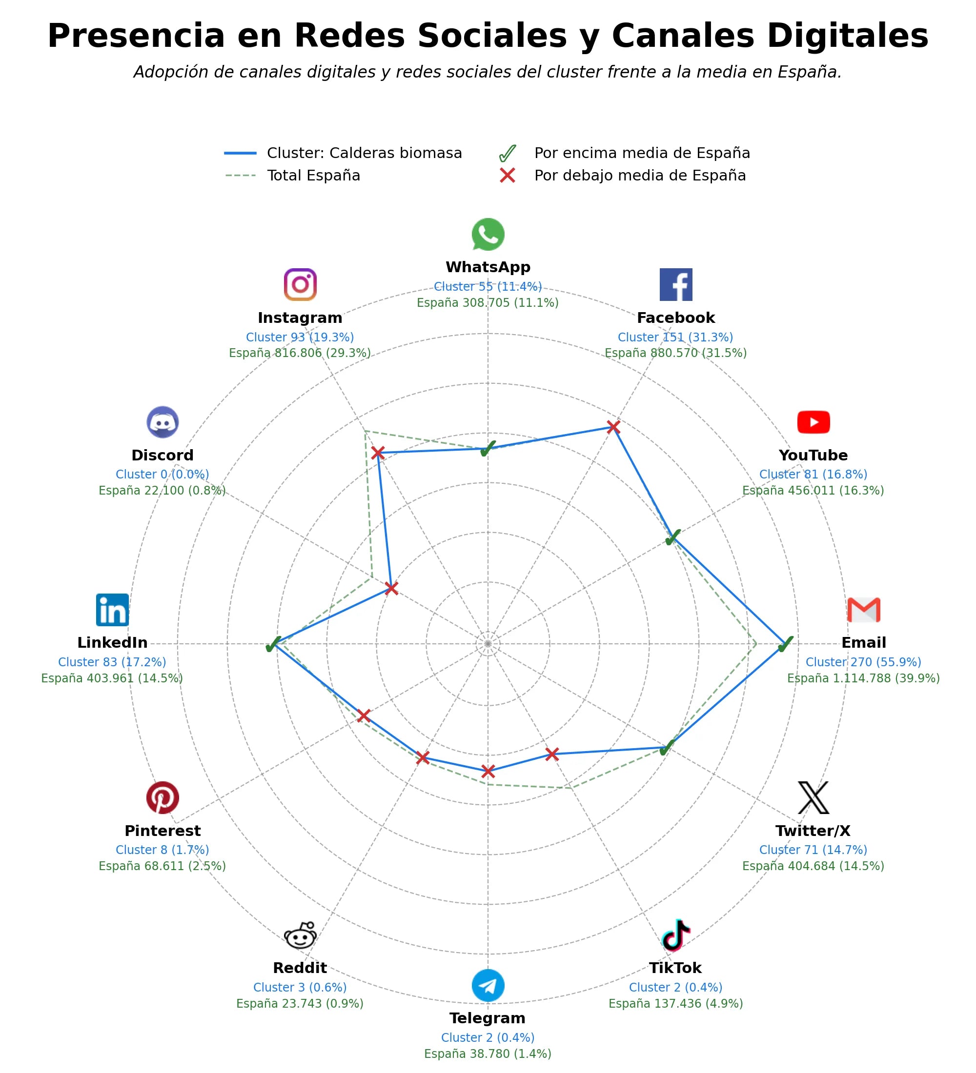 penetracion de redes sociales del sector calderas biomasa, energía renovable, aerotermia residencial