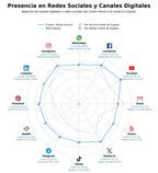 penetracion de redes sociales del sector tutoriales dibujo técnico, preparación oposiciones dibujo, ejercicios dibujo técnico