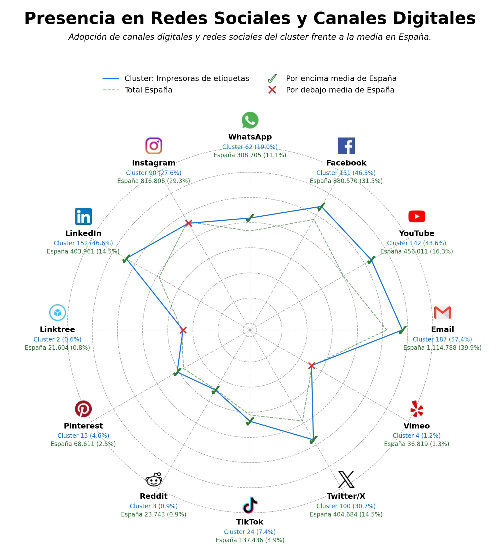 analisis de presencia en redes lectores de códigos de barra, hardware AIDC, etiquetas autoadhesivas