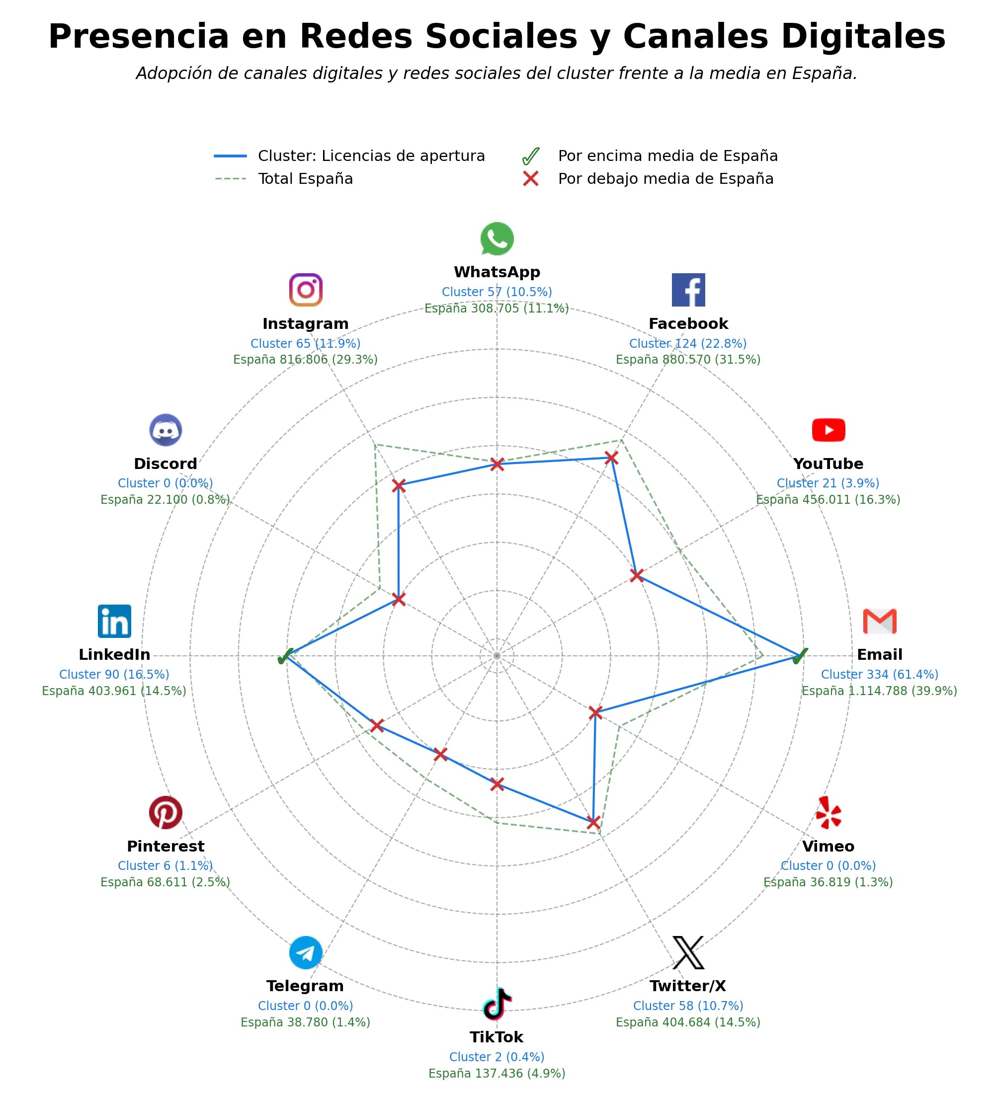 métricas de interacción licencias de actividad, gestión de licencias, estudios de eficiencia energética
