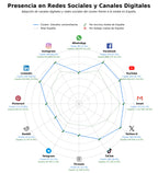 analisis de presencia en redes programas de máster, titulaciones oficiales, docencia universitaria