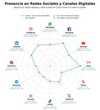 penetracion de redes sociales del sector remolques para camiones, plataformas elevadoras, cajas secas
