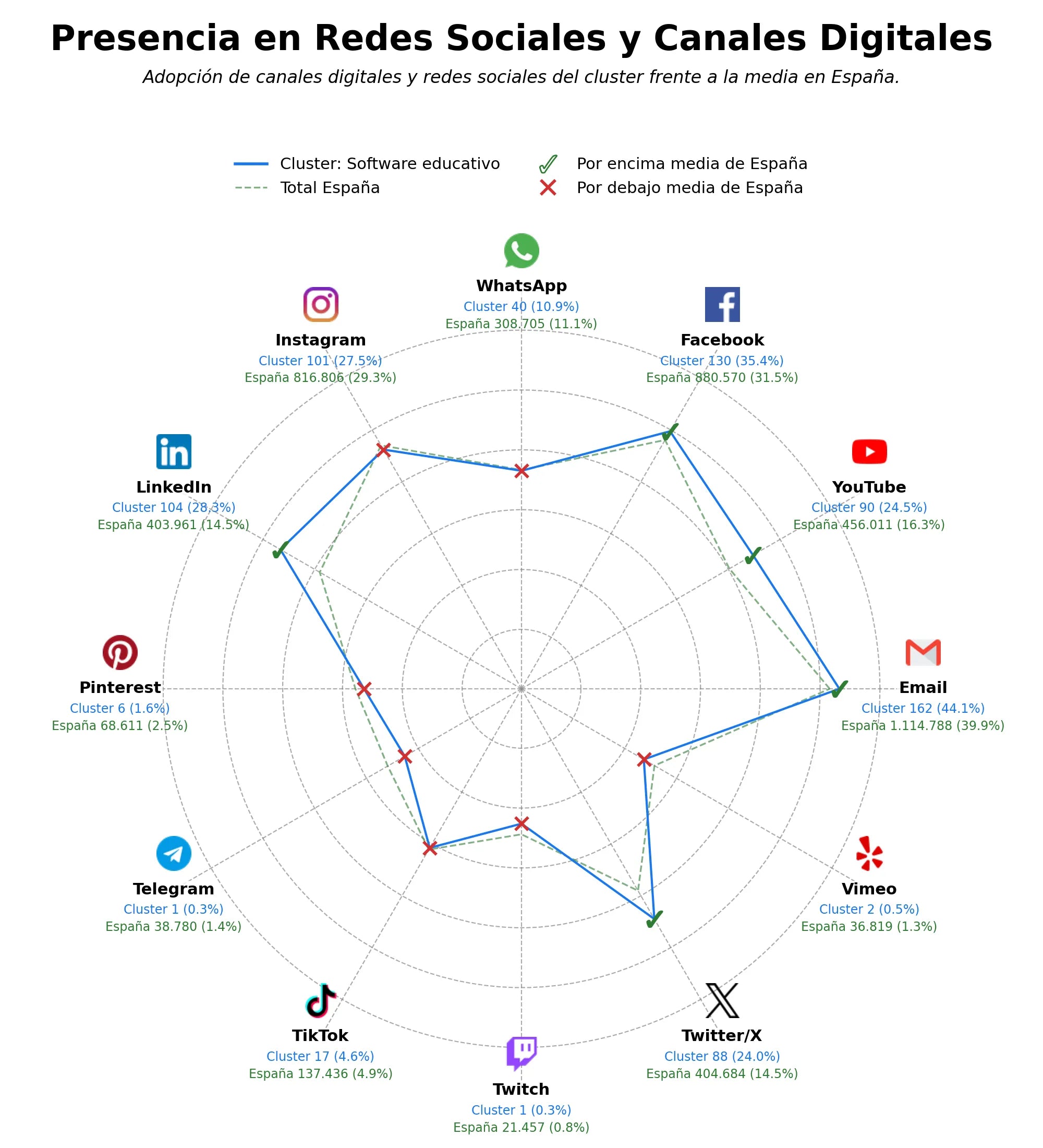 competencia en redes sociales de nicho pizarras interactivas, pizarras digitales, licencias software educativo