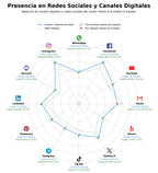 penetracion de redes sociales del sector almacenamiento de fotos, galería online privada, impresiones fotográficas