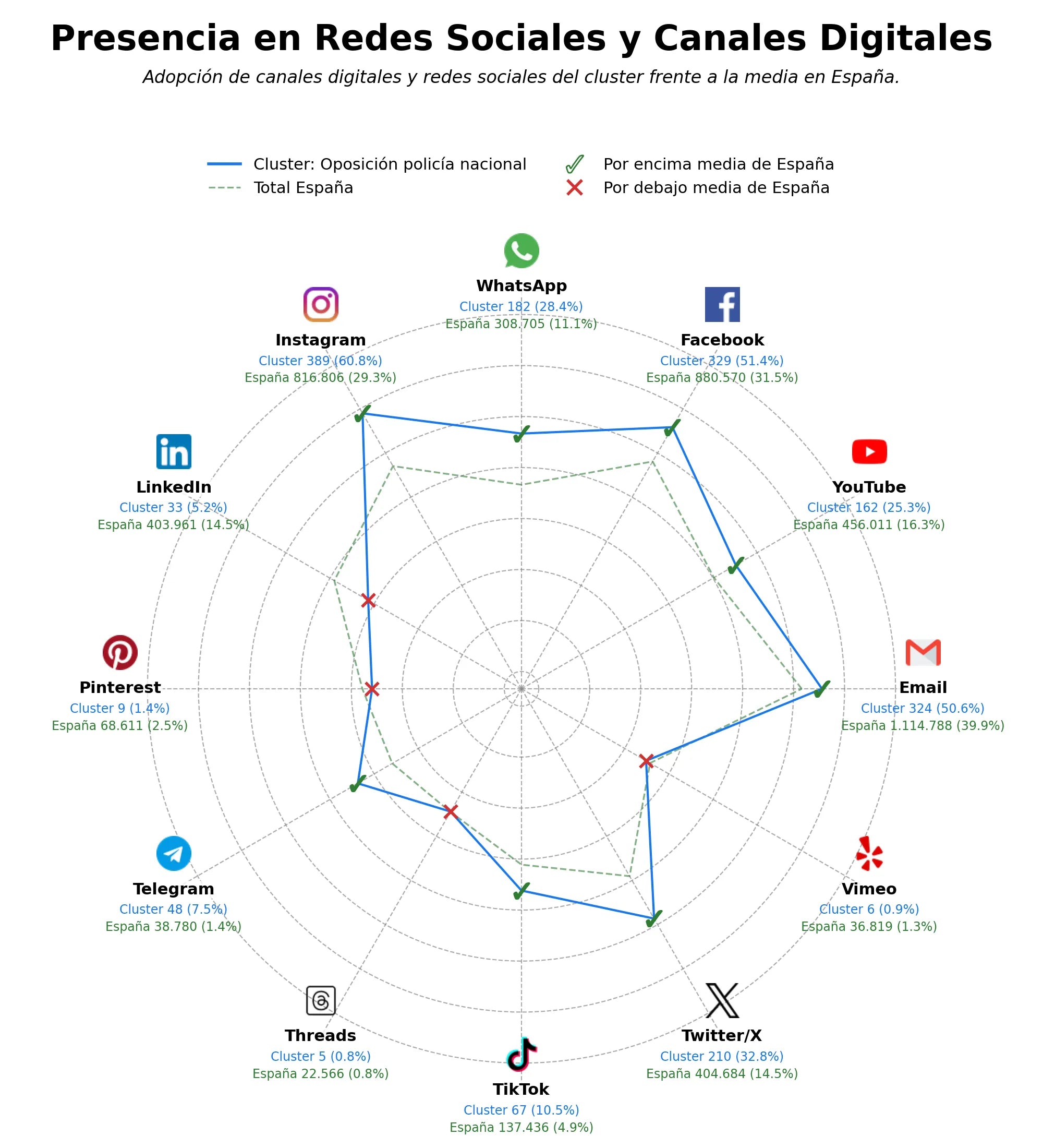 penetracion de redes sociales del sector oposiciones cuerpo seguridad, pruebas psicotécnicas oposiciones, clases presenciales oposiciones