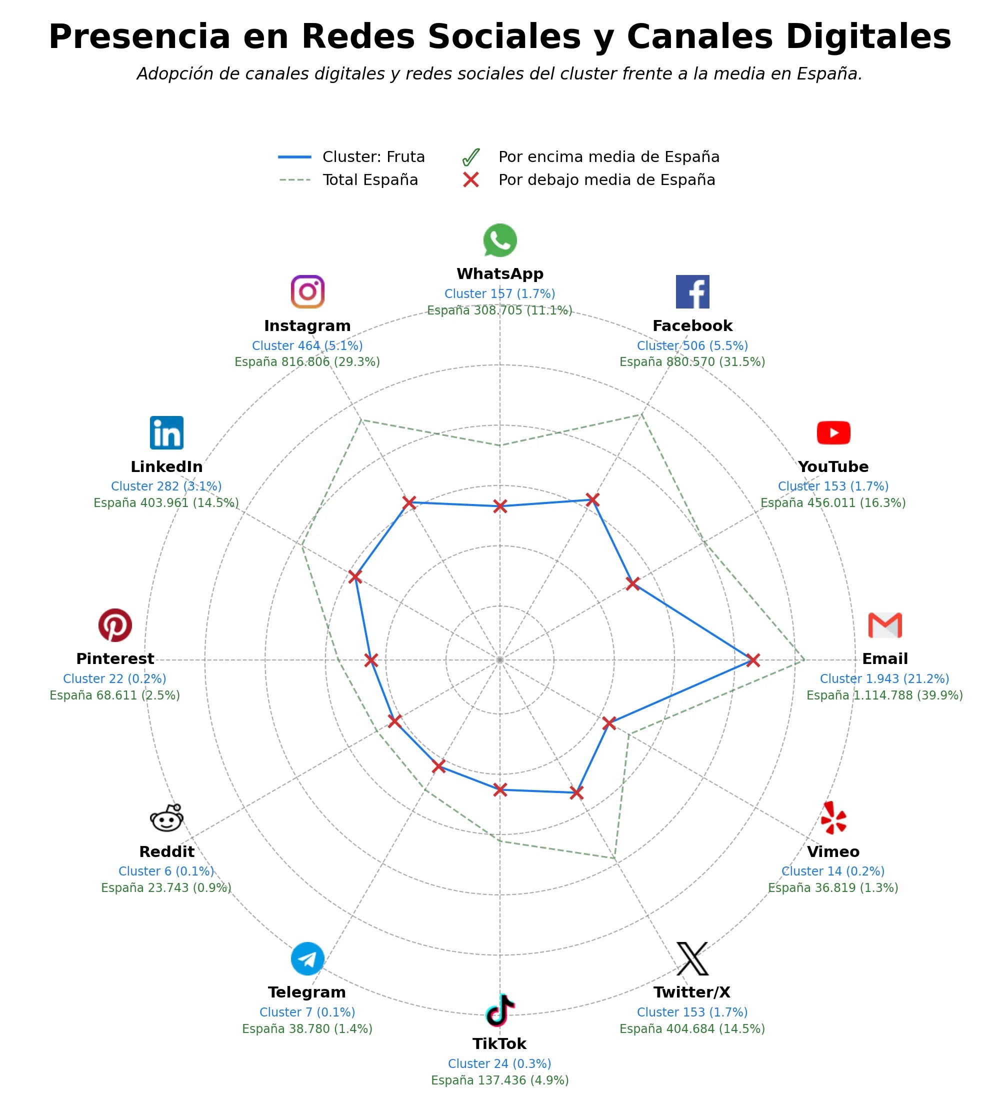 métricas de interacción hortaliza, tomate, hortaliza fresca