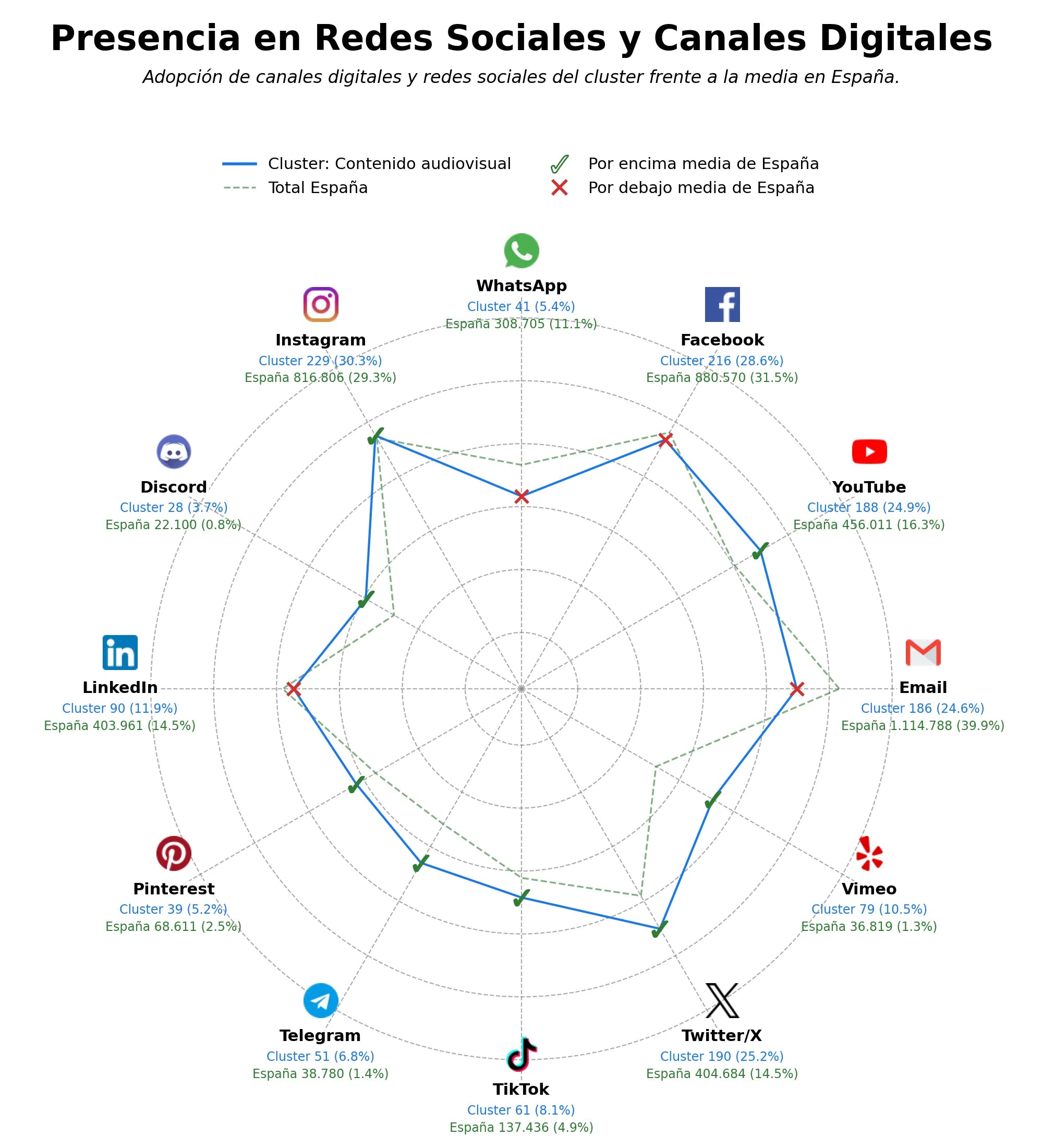 competencia en redes sociales de nicho contenido audiovisual, microconciertos online, musica video