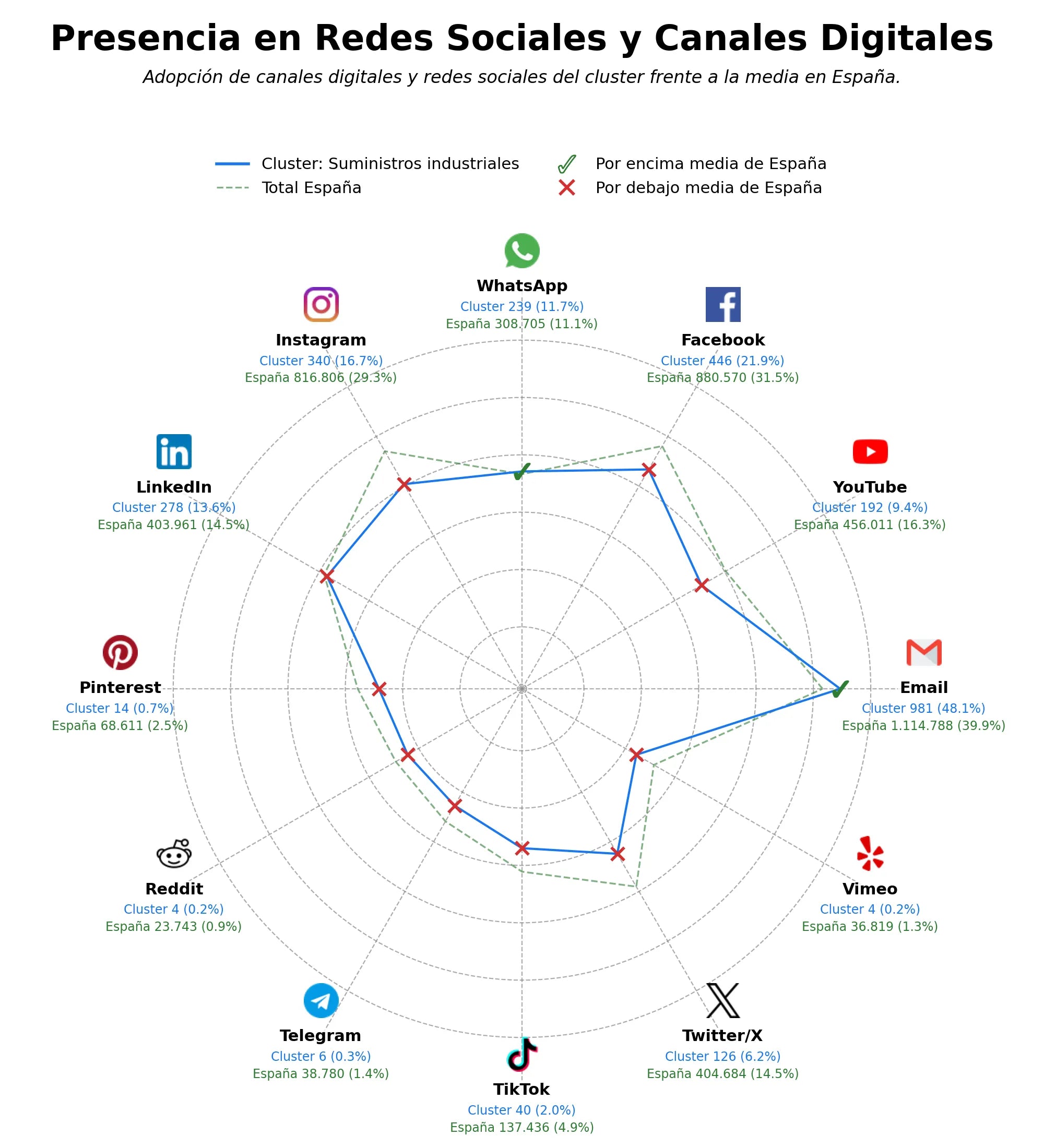analisis presencia digital suministros industriales, equipos de protección laboral, productos químicos industriales