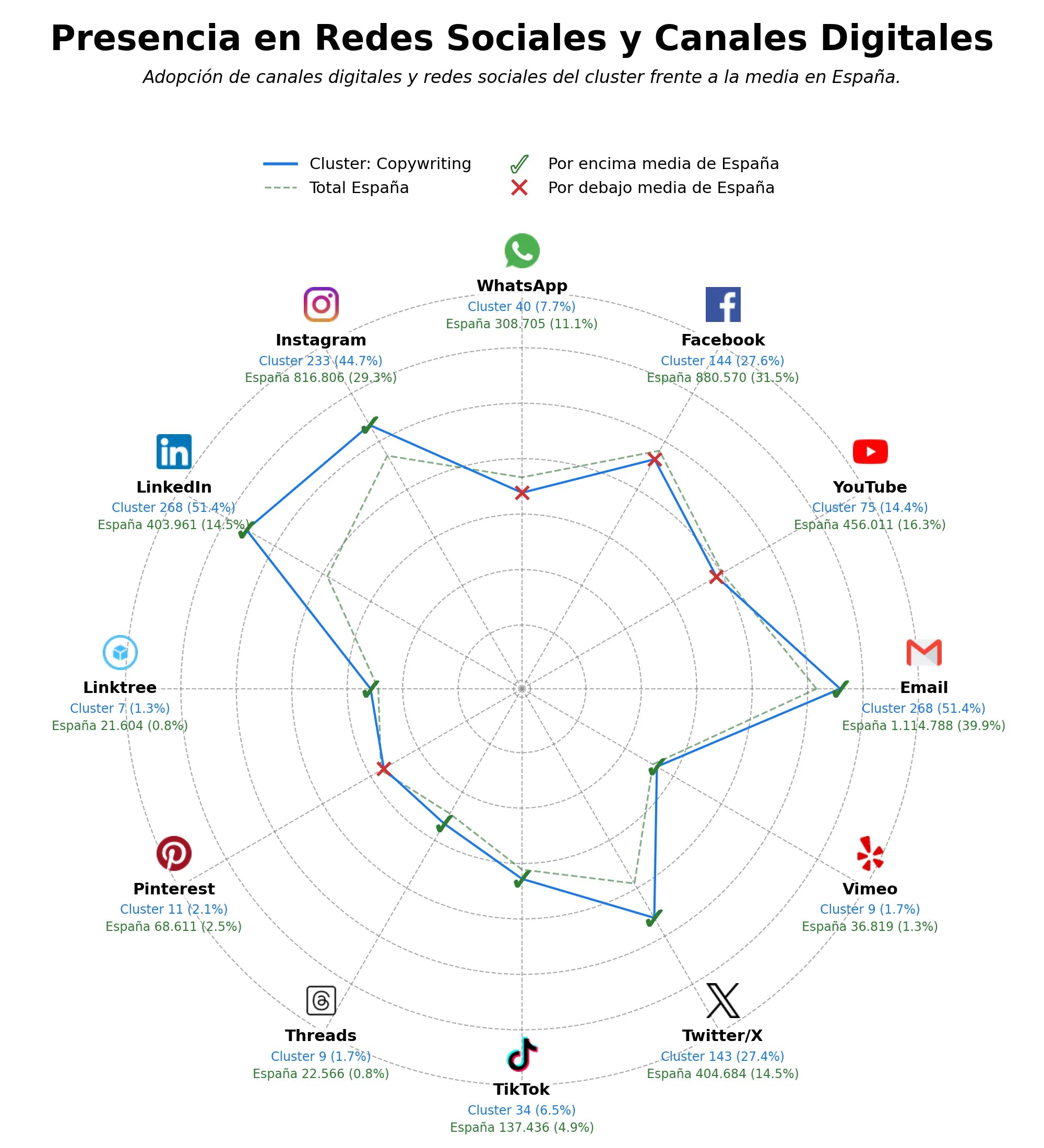 presencia en redes del rubro marketing de contenidos, email marketing, estrategia de contenidos