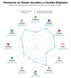 competencia en redes sociales de nicho cita previa, informe vida laboral, registro vehicular