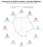 penetracion de redes sociales del sector formación dental, cursos higiene bucodental, cursos endodoncia
