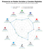 penetracion de redes sociales del sector software CRM, marketing automation, plataforma CRM