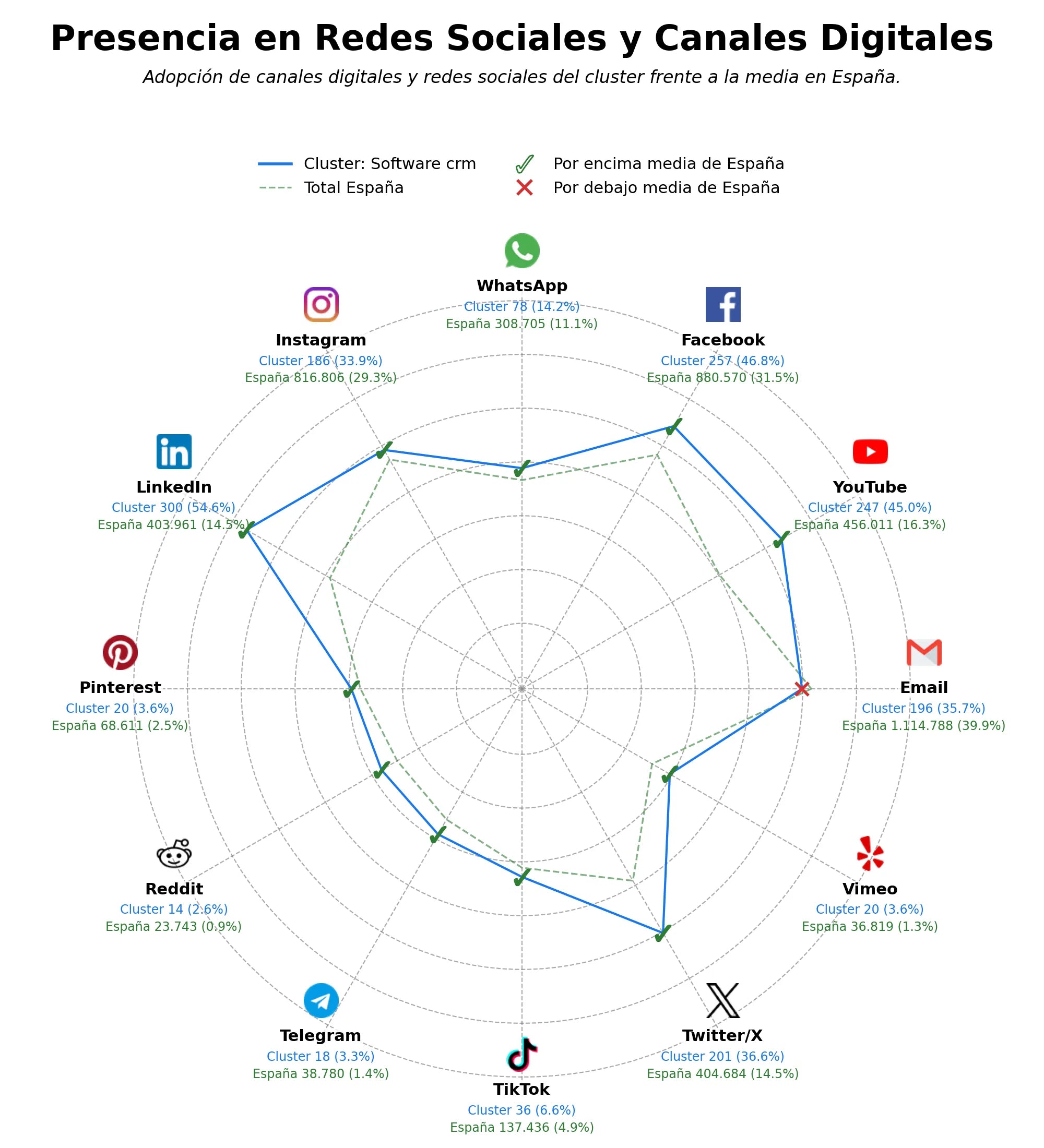 analisis de presencia en redes automatización marketing, CRM ecommerce, CRM nube