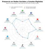 presencia digital en el rubro marketing digital, publicidad online, consultoría de comunicación