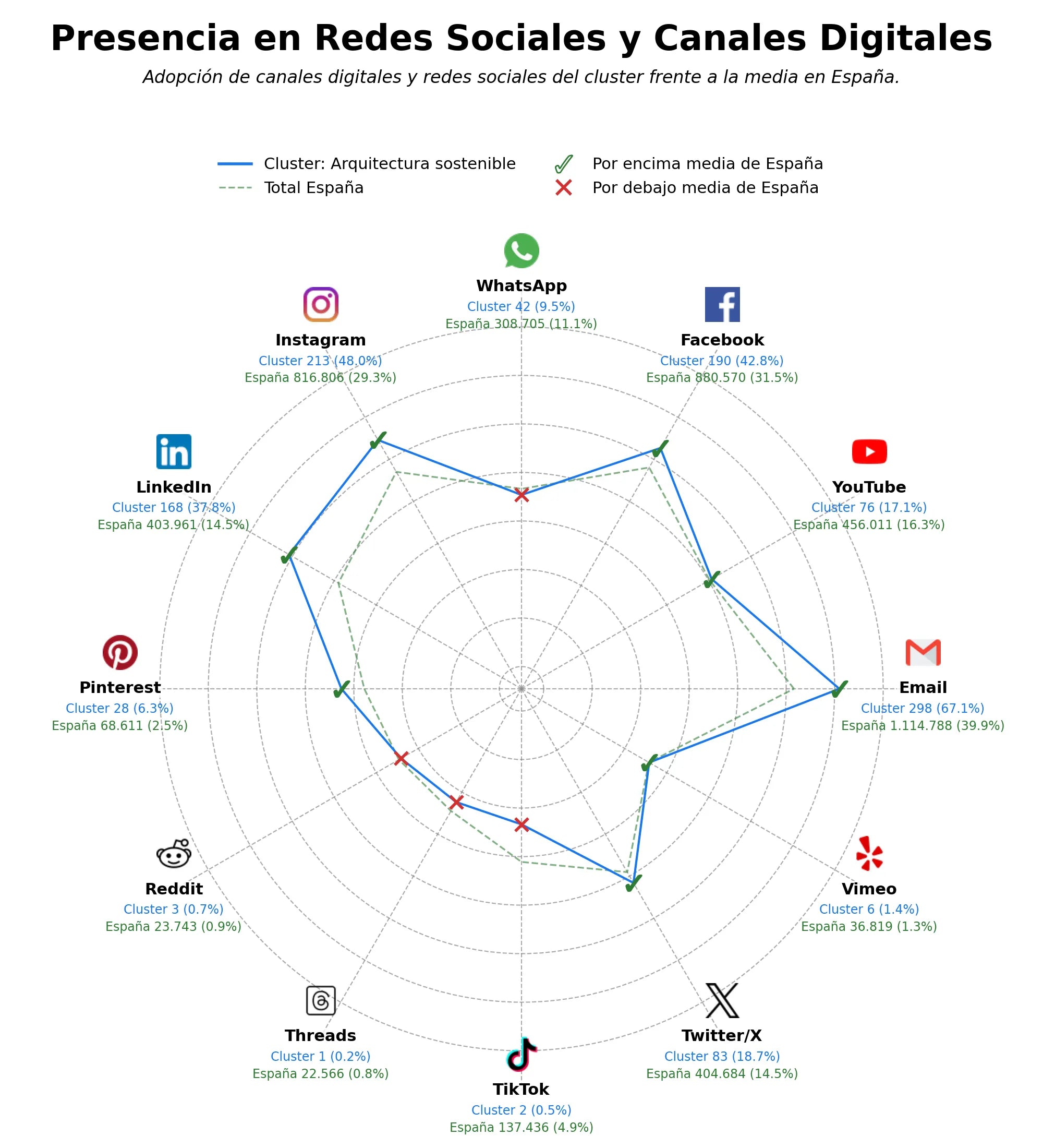 competencia en redes sociales de nicho diseño arquitectónico, interiorismo sostenible, bioconstrucción
