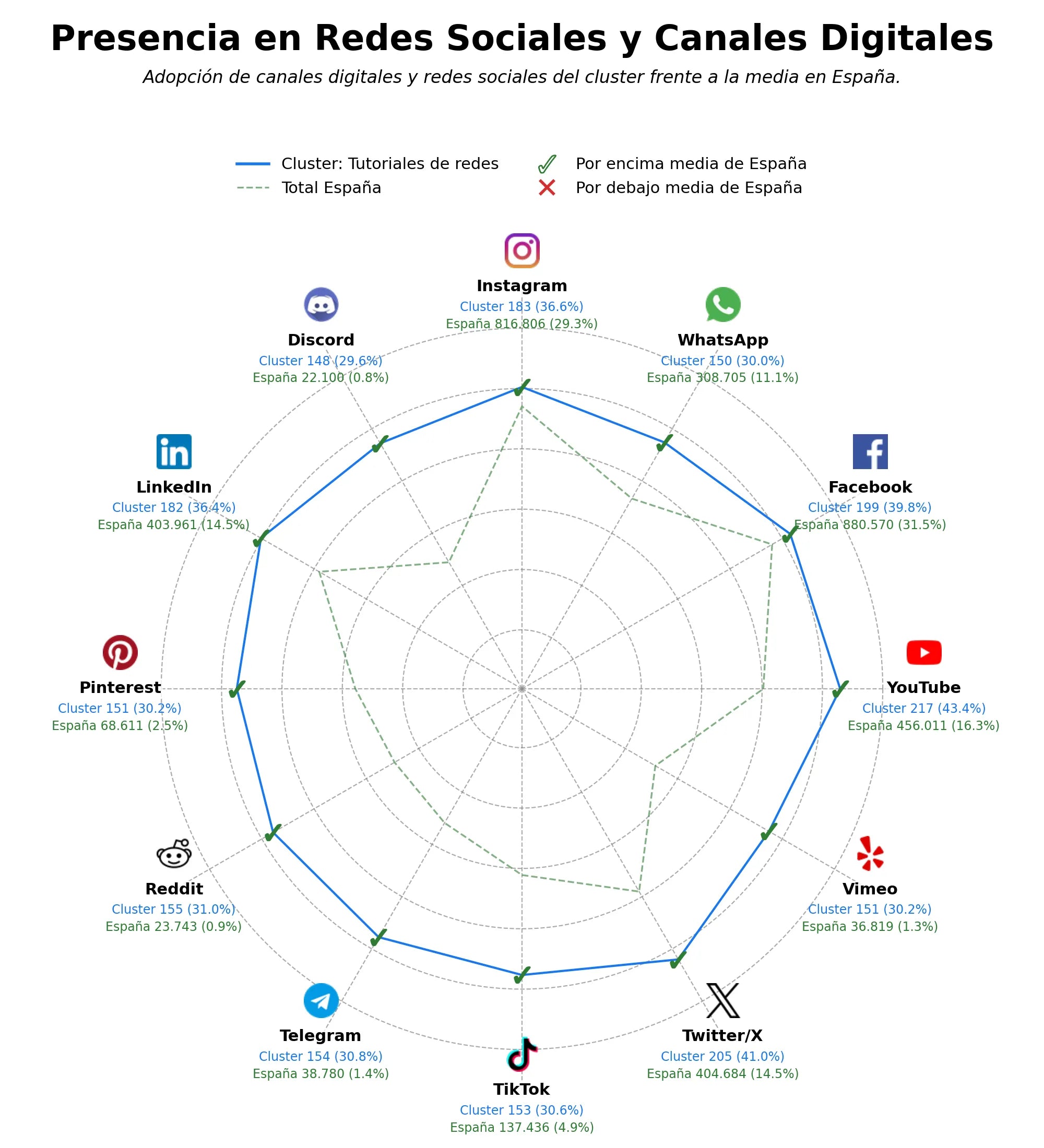 analisis presencia digital tutoriales de redes, protocolos de red, transmisión de datos