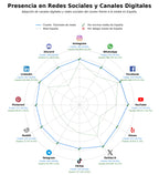 penetracion de redes sociales del sector educación en telecomunicaciones, redes inalámbricas, protocolos de red