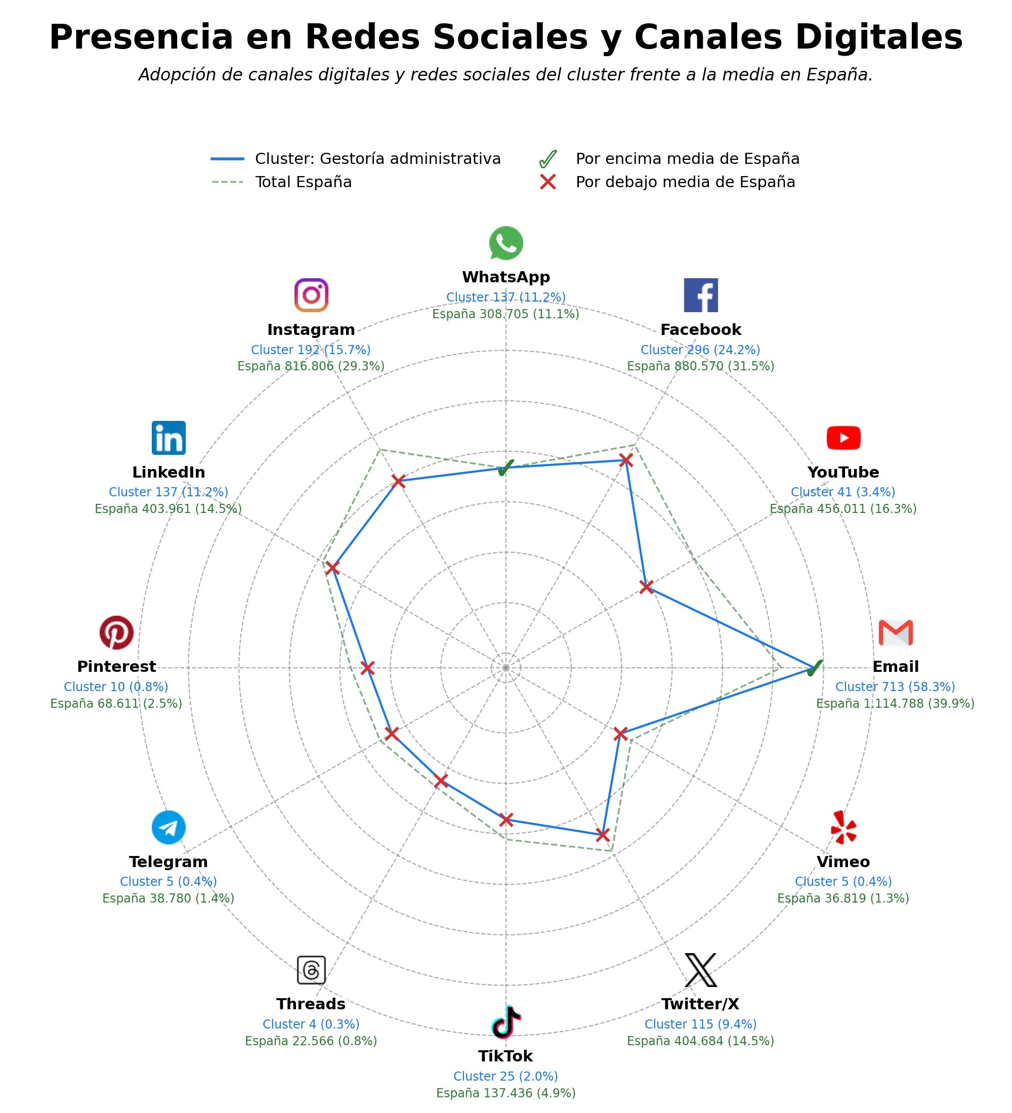 penetracion de redes sociales del sector gestoría administrativa, gestión de vehículos, trámites de tráfico