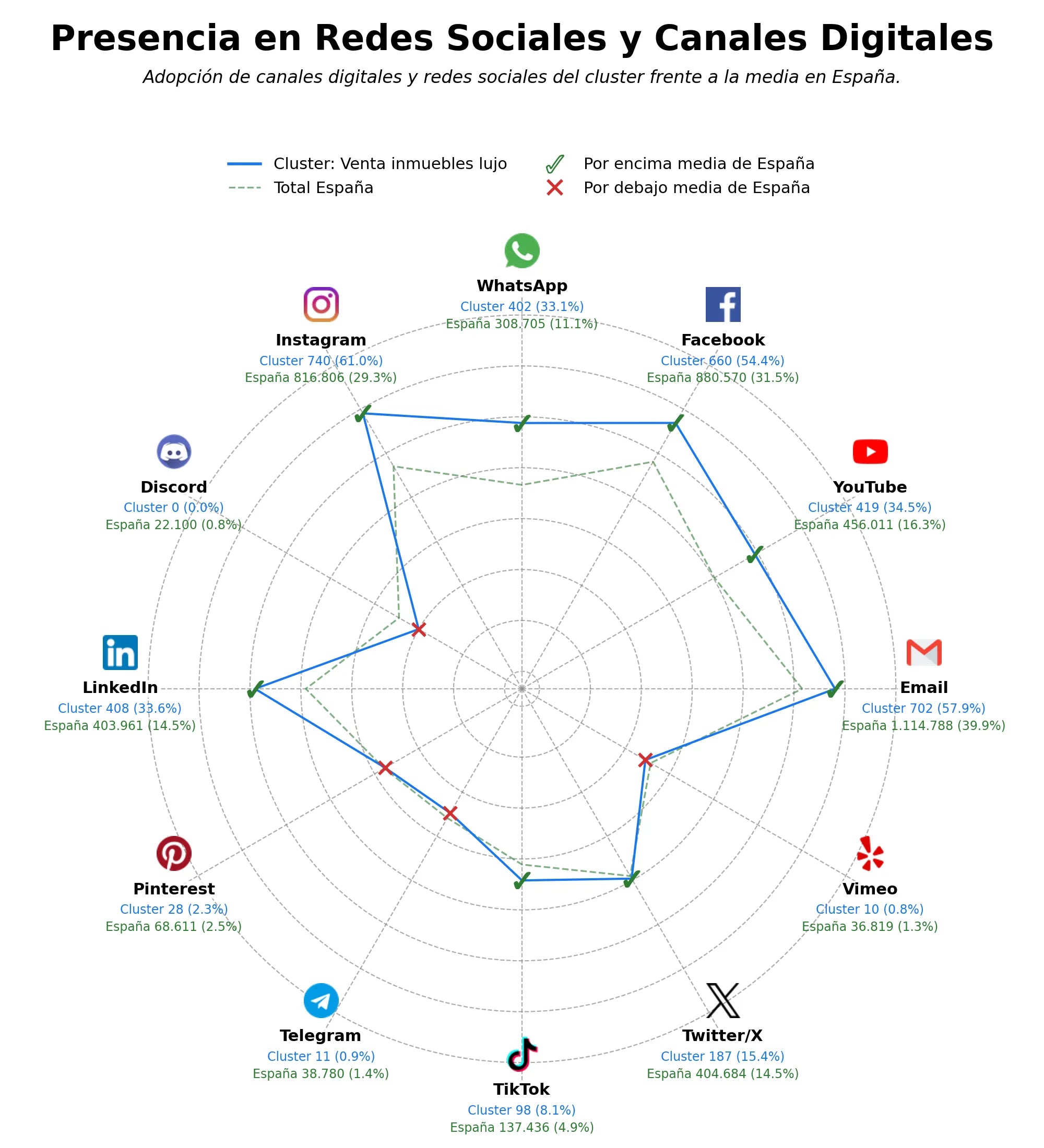 analisis de presencia en redes alquiler inmuebles lujo, villas de lujo, alquiler propiedades lujo