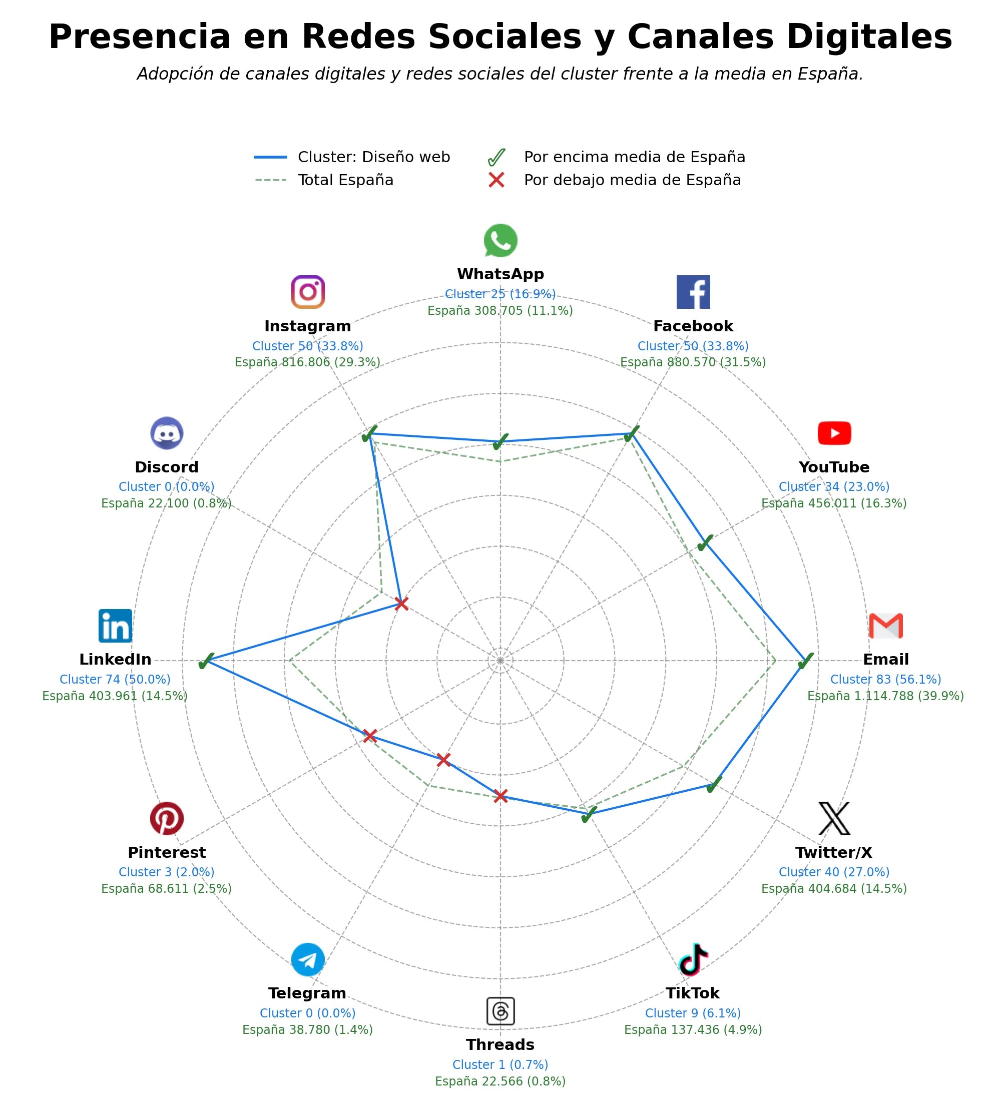 penetracion de redes sociales del sector posicionamiento SEO, optimización procesos legales, formación legal design