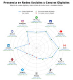 penetracion de redes sociales del sector diseño web, optimización procesos legales, publicidad PPC