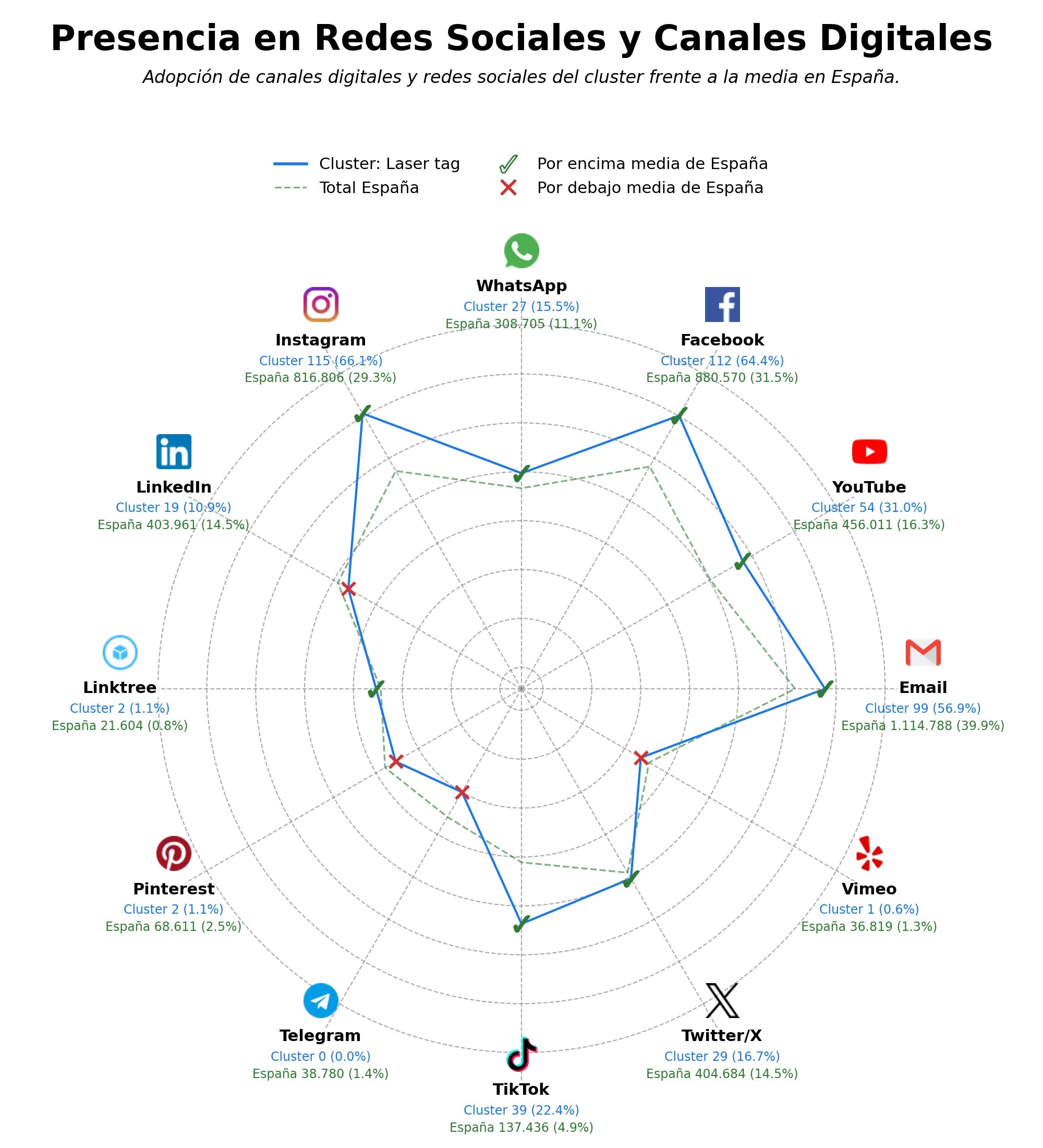 competencia en redes sociales de nicho laser tag, paintball indoor, actividad de team building