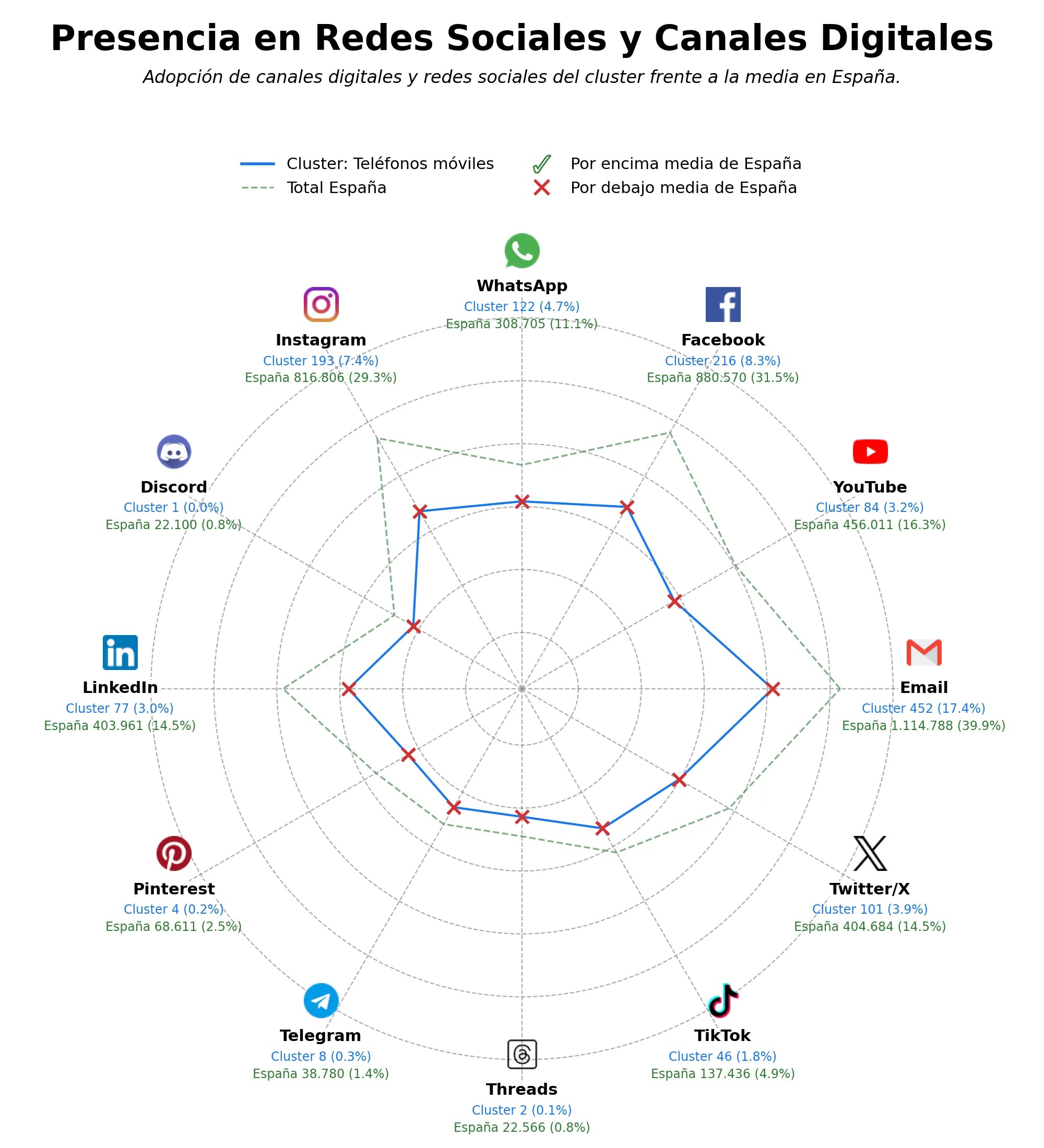 analisis de presencia en redes smartphones, protectores pantalla, baterías externas