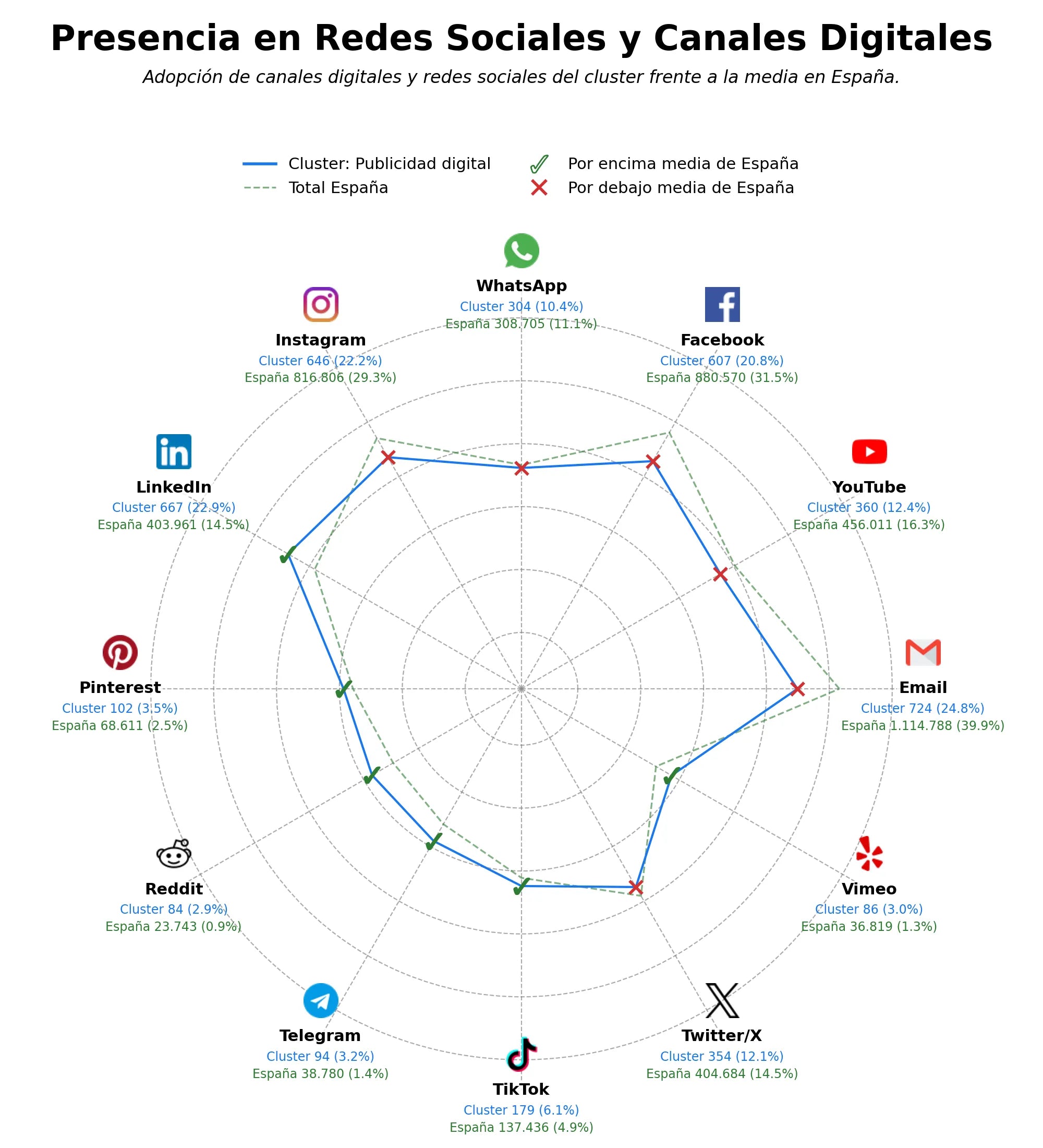 presencia en redes del rubro gestión campañas, retargeting, optimización campañas