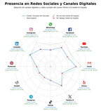 analisis presencia digital consultoría estratégica, inteligencia de mercado, estudios cuantitativos