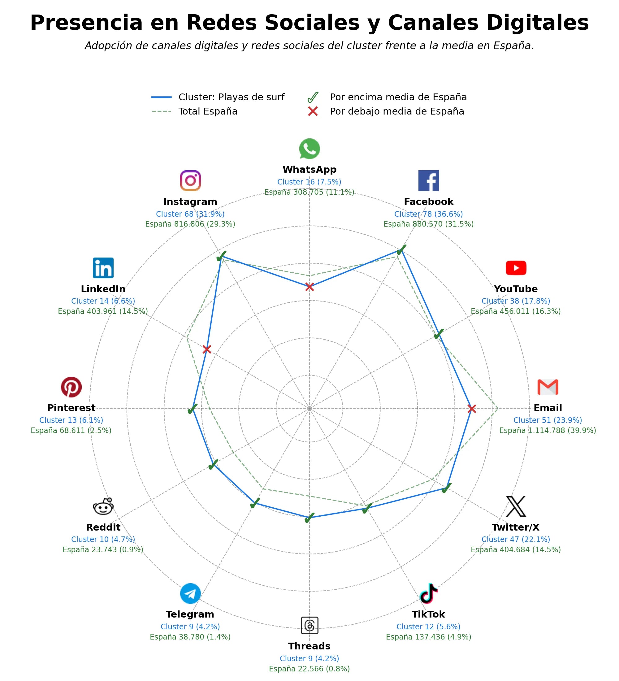analisis presencia digital playas con bandera azul, webcams de playas, playas familiares