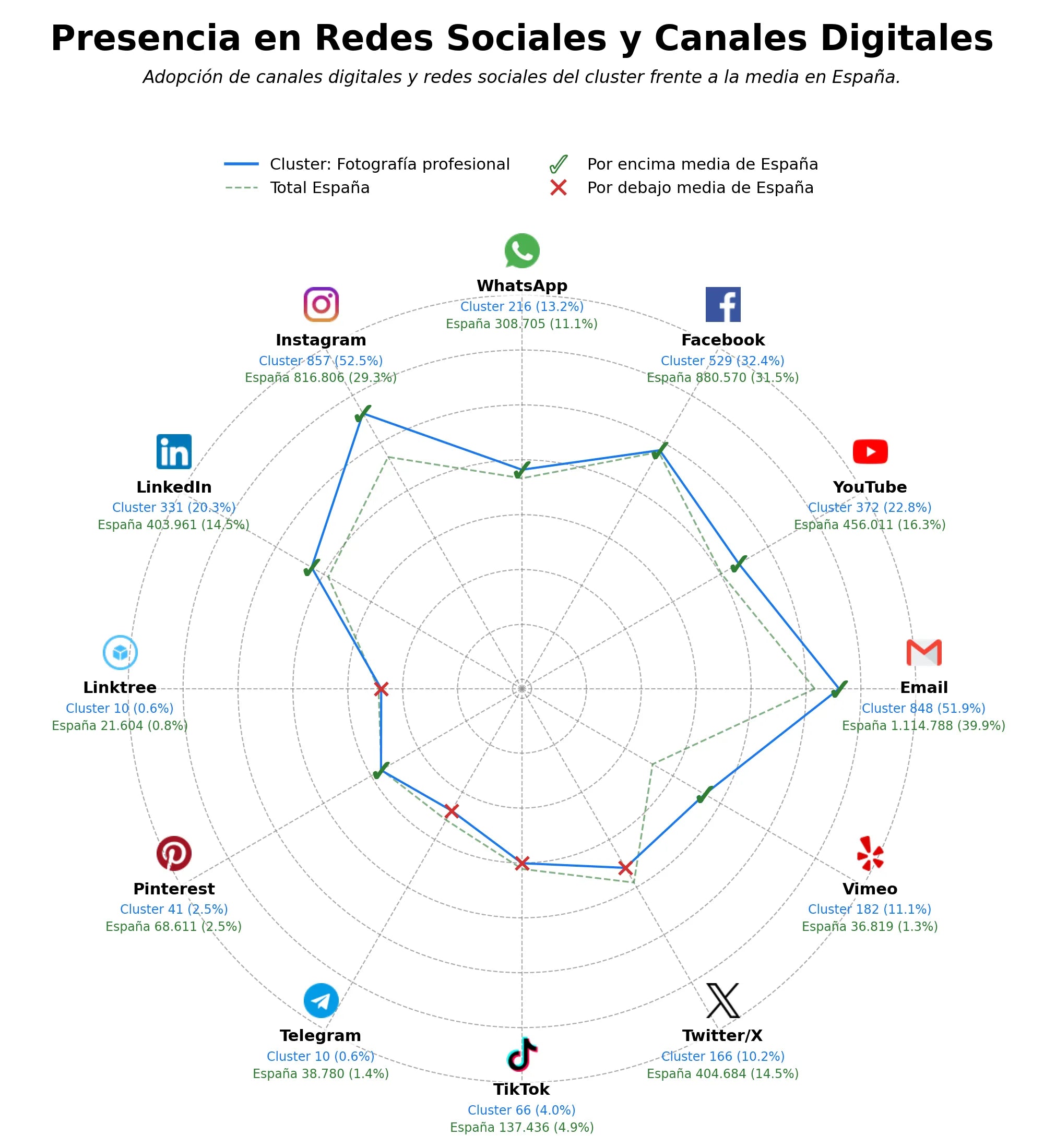 competencia en redes sociales de nicho fotografía publicitaria, fotografía de eventos, producción audiovisual