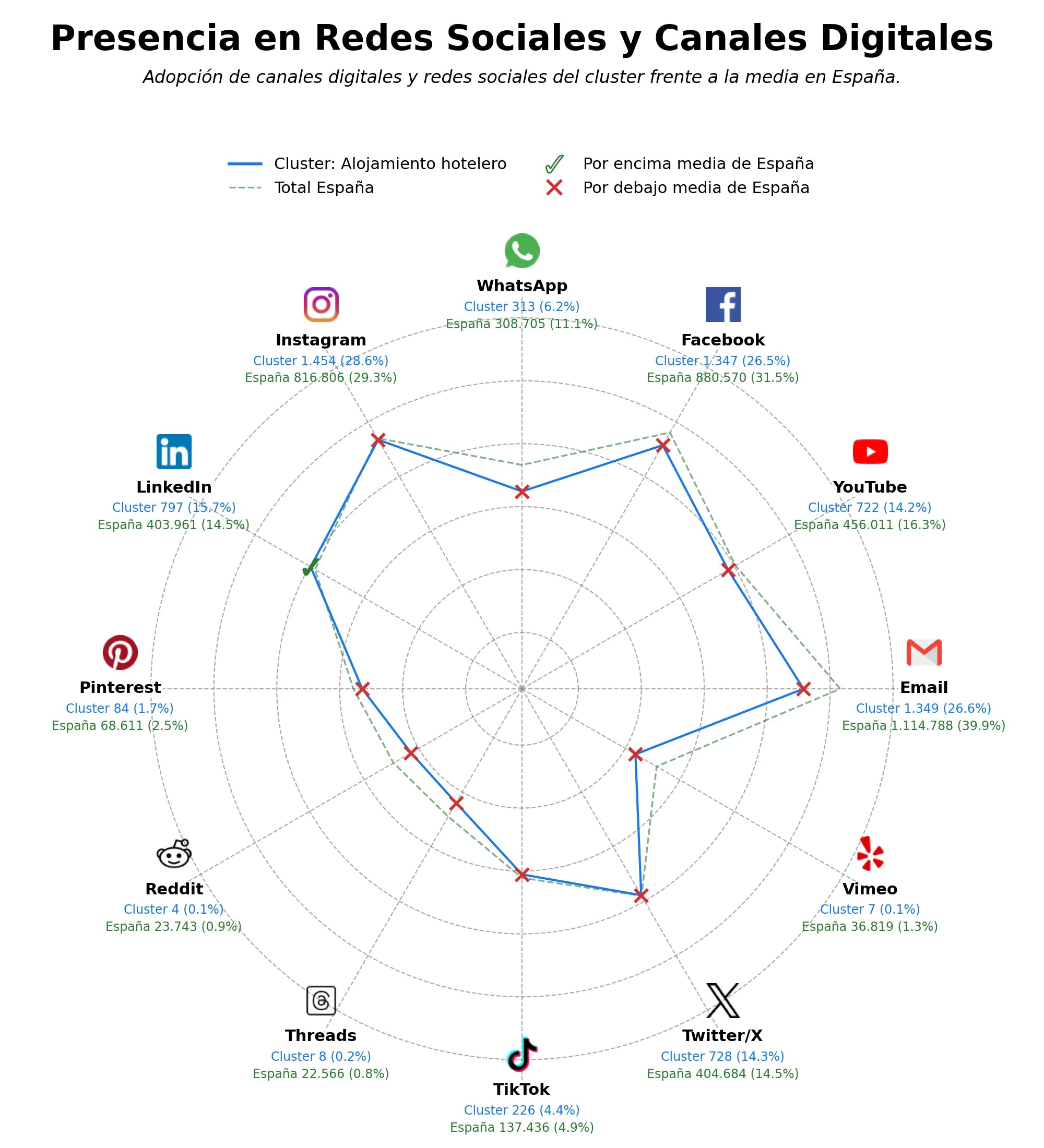 competencia en redes sociales de nicho restaurantes gastronómicos, gestión hotelera, experiencias turísticas
