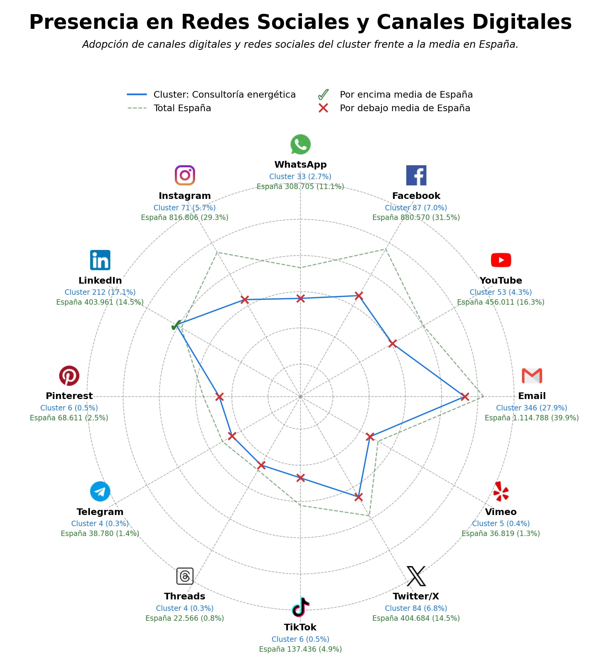 presencia digital en el rubro proyectos renovables, auditoría energética, gestión de activos
