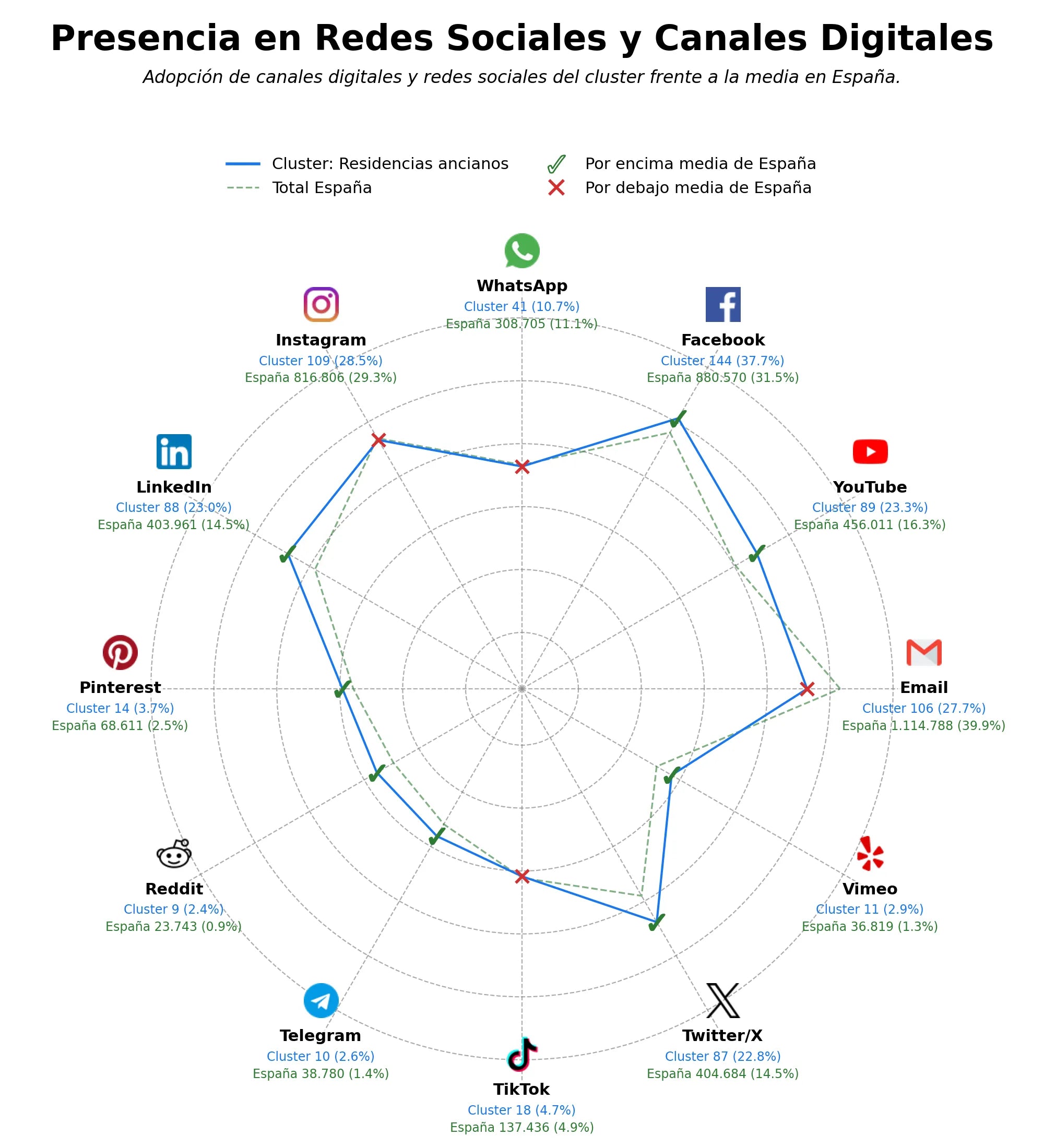 competencia en redes sociales de nicho centros día mayores, audífonos para mayores, eventos tercera edad