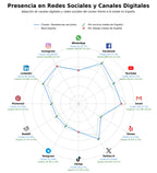 presencia en redes del rubro teleasistencia senior, consejos salud senior, hipoteca inversa senior
