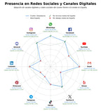 penetracion de redes sociales del sector inspección de tuberías, reparación de tuberías, desatoros