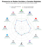 penetracion de redes sociales del sector guía restaurantes, guía gastronómica, plataforma reservas