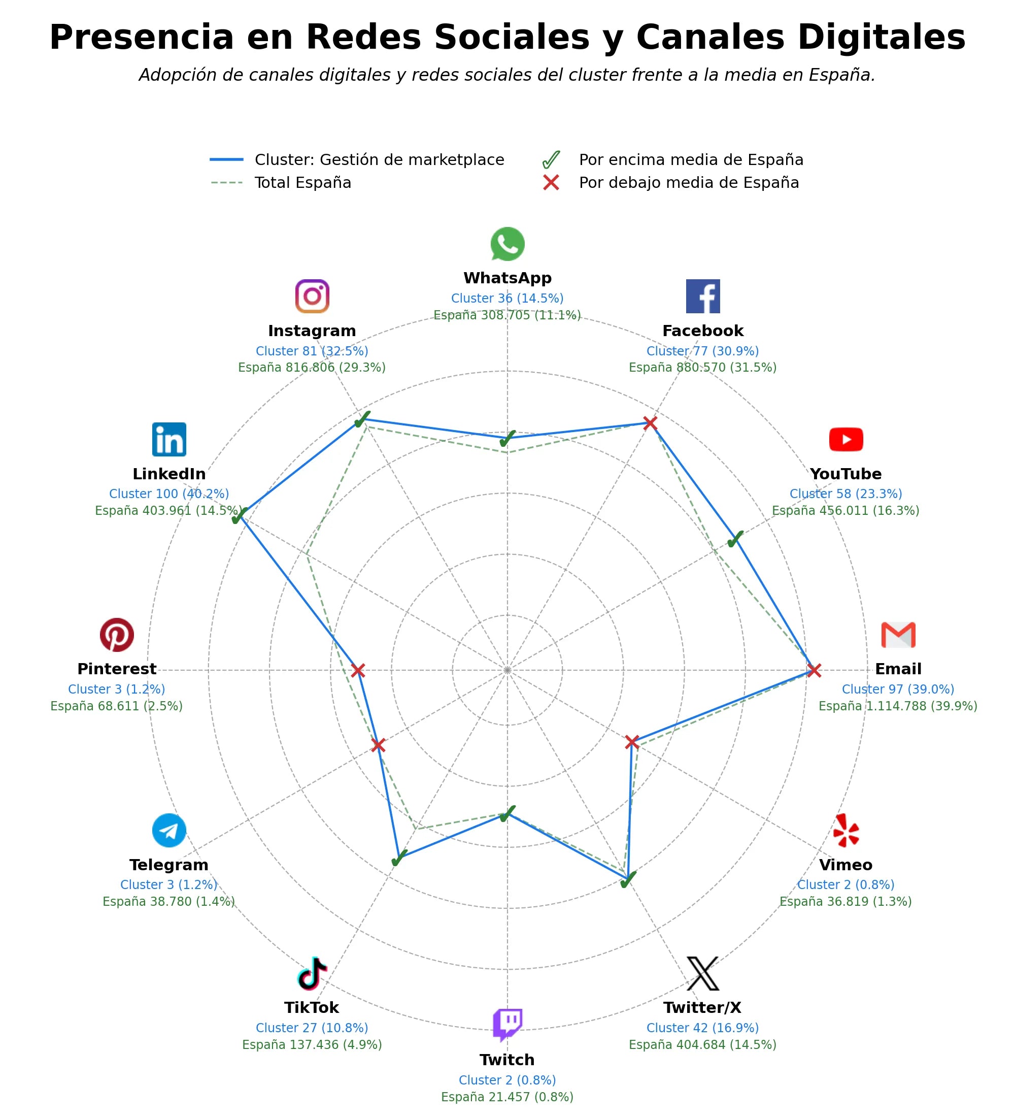 datos sociales servicio de fulfillment, optimización SEO marketplace, estrategia de precios marketplace