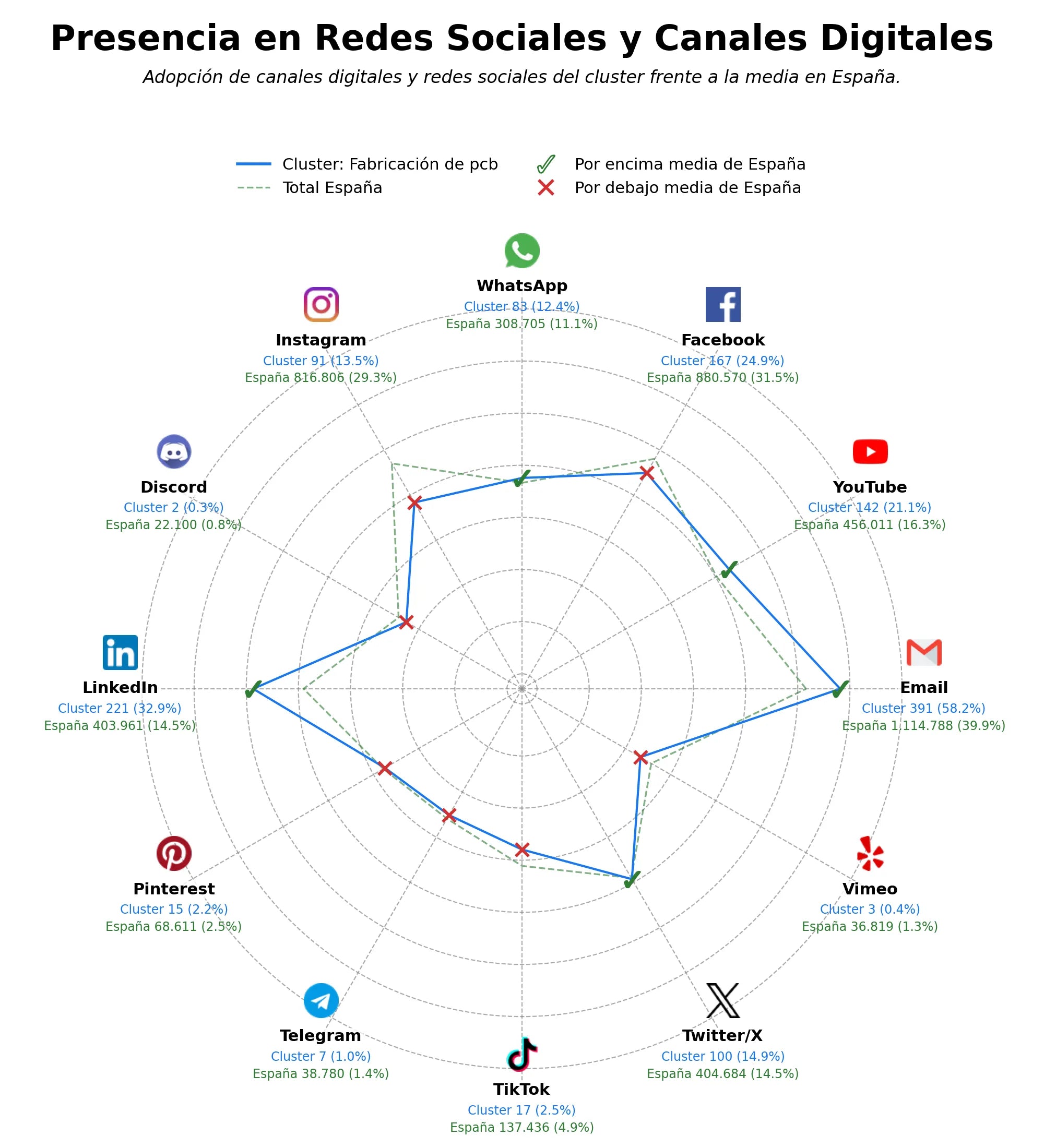 analisis de presencia en redes ensamblaje de PCB, automatización PCB, fabricación de circuitos