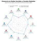penetracion de redes sociales del sector página personal, contenido interactivo, presentación interactiva