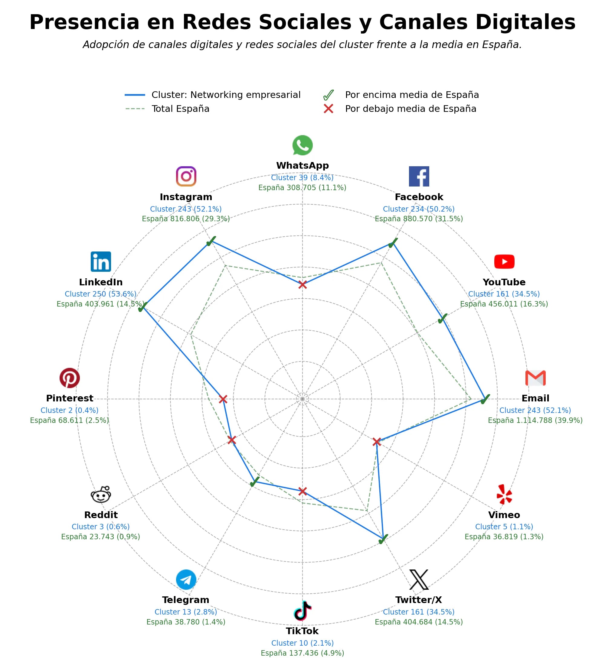 datos sociales networking empresarial, cenas empresariales, plataforma de networking