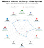 analisis de presencia en redes gestión de residuos, energías renovables, gestión de energía