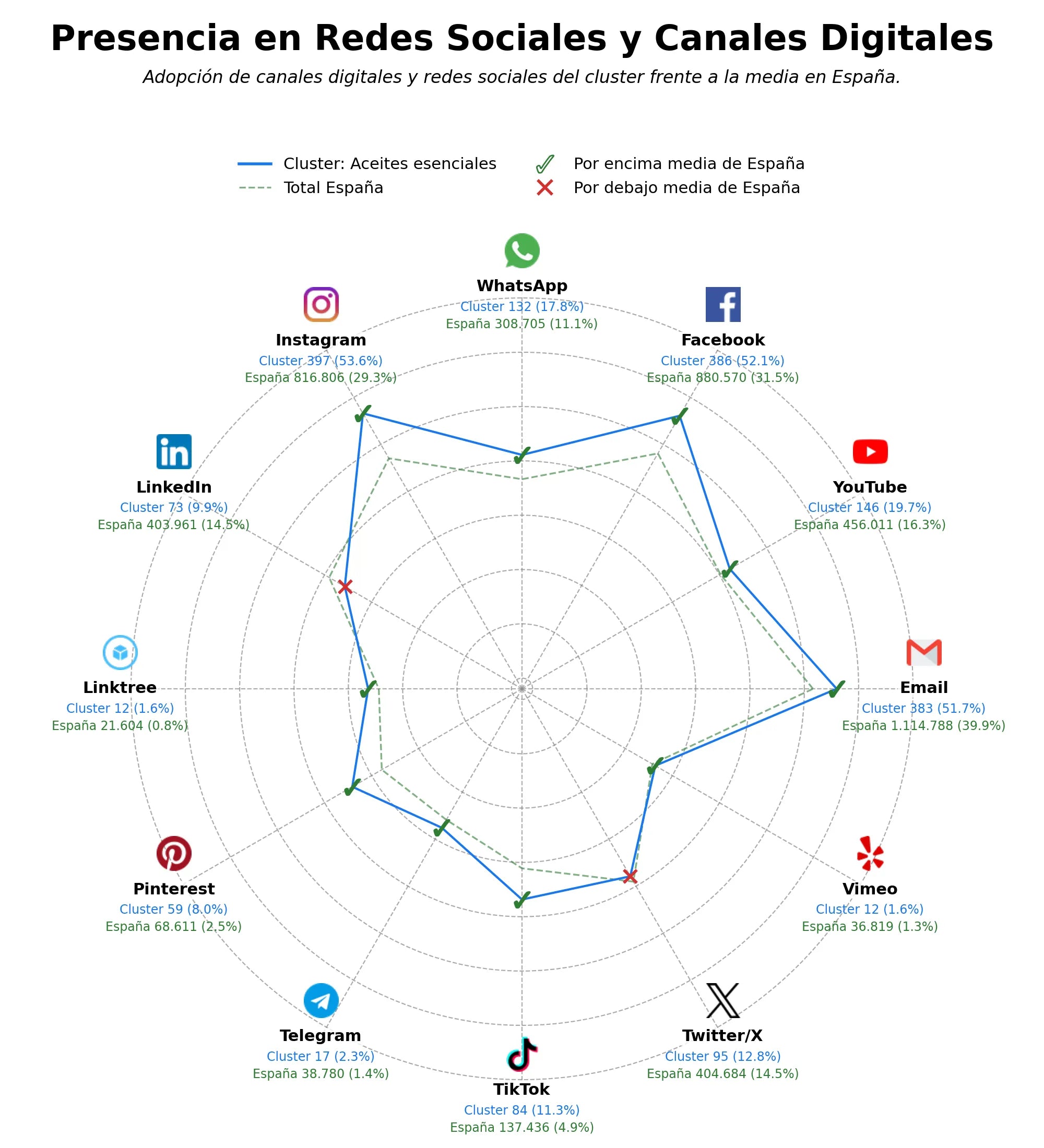 analisis de presencia en redes aceites esenciales, sahumerios, mezclas aceites