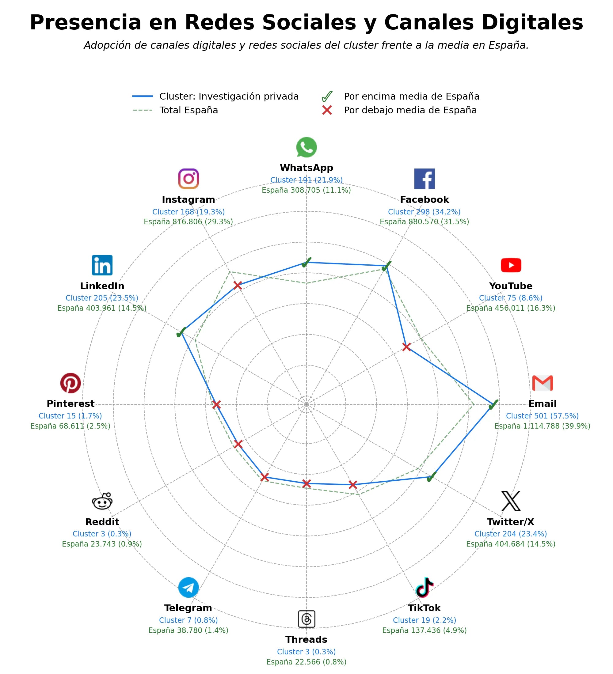 presencia en redes del rubro investigación de infidelidades, investigación empresarial, informes periciales