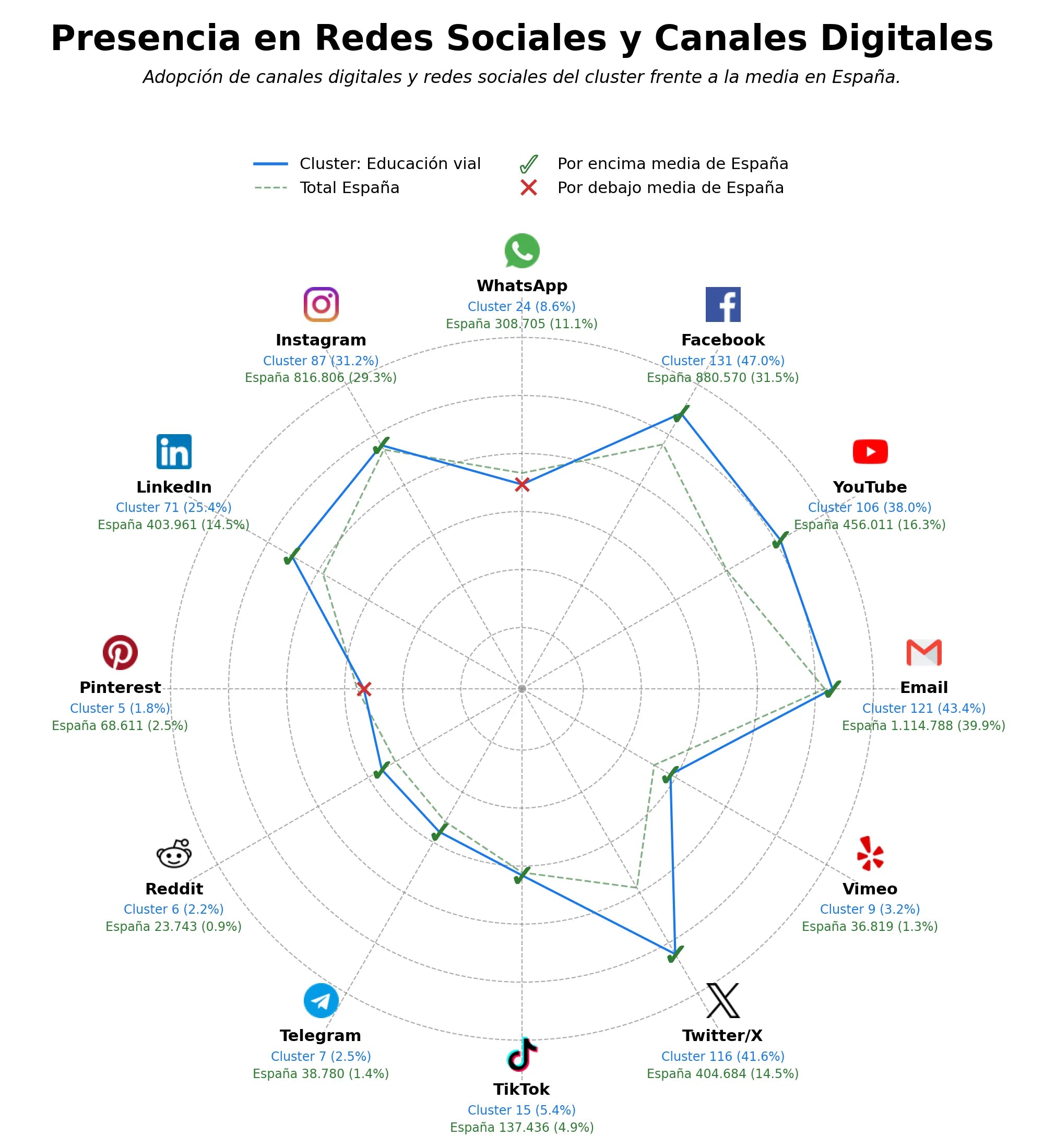 competencia en redes sociales de nicho cursos de seguridad vial, consejos seguridad vial, material didáctico vial