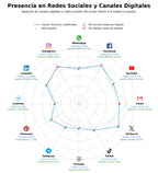 penetracion de redes sociales del sector venta segunda mano, mercado de segunda mano, publicar aviso gratuito