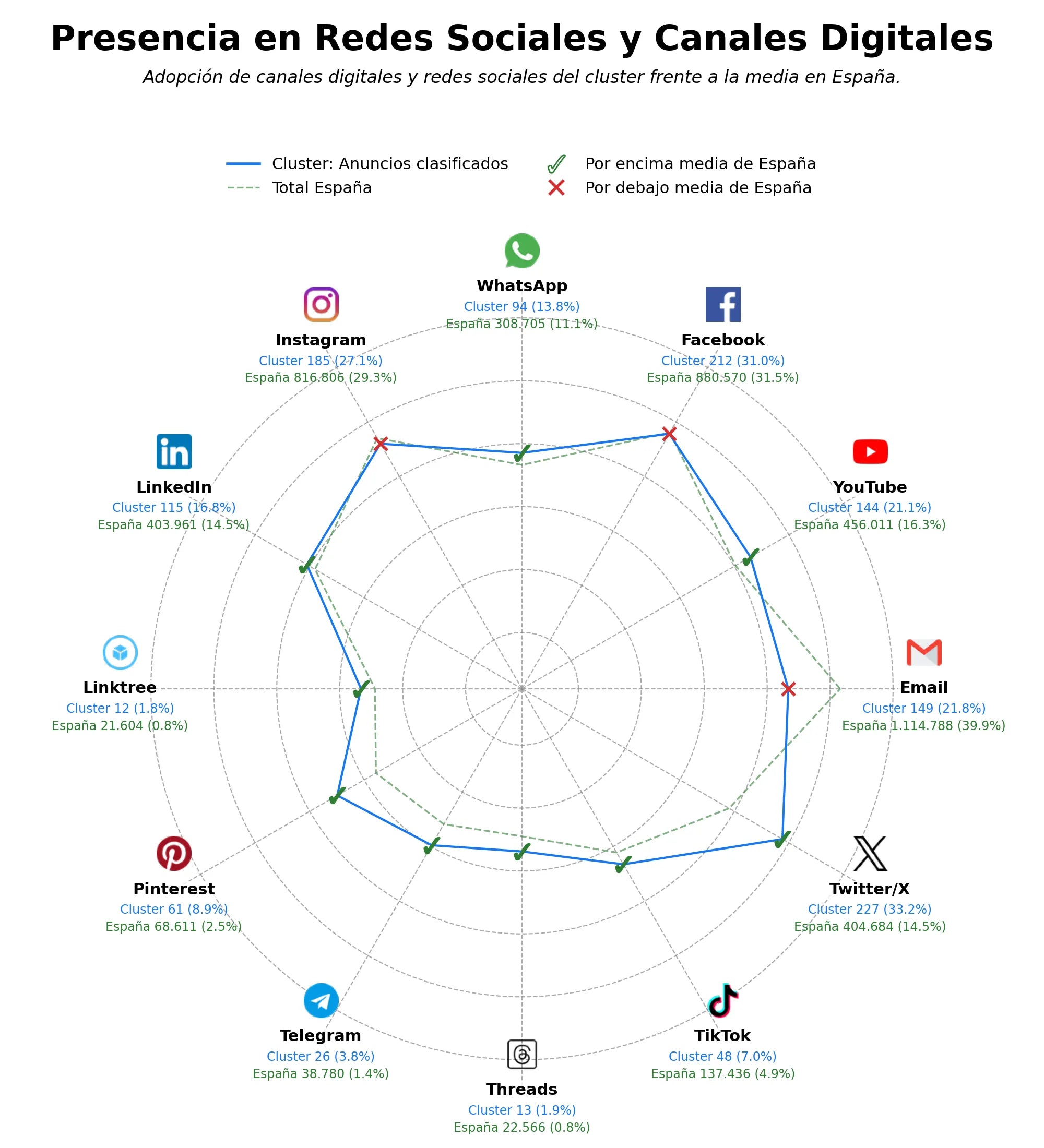 penetracion de redes sociales del sector venta segunda mano, mercado de segunda mano, publicar aviso gratuito