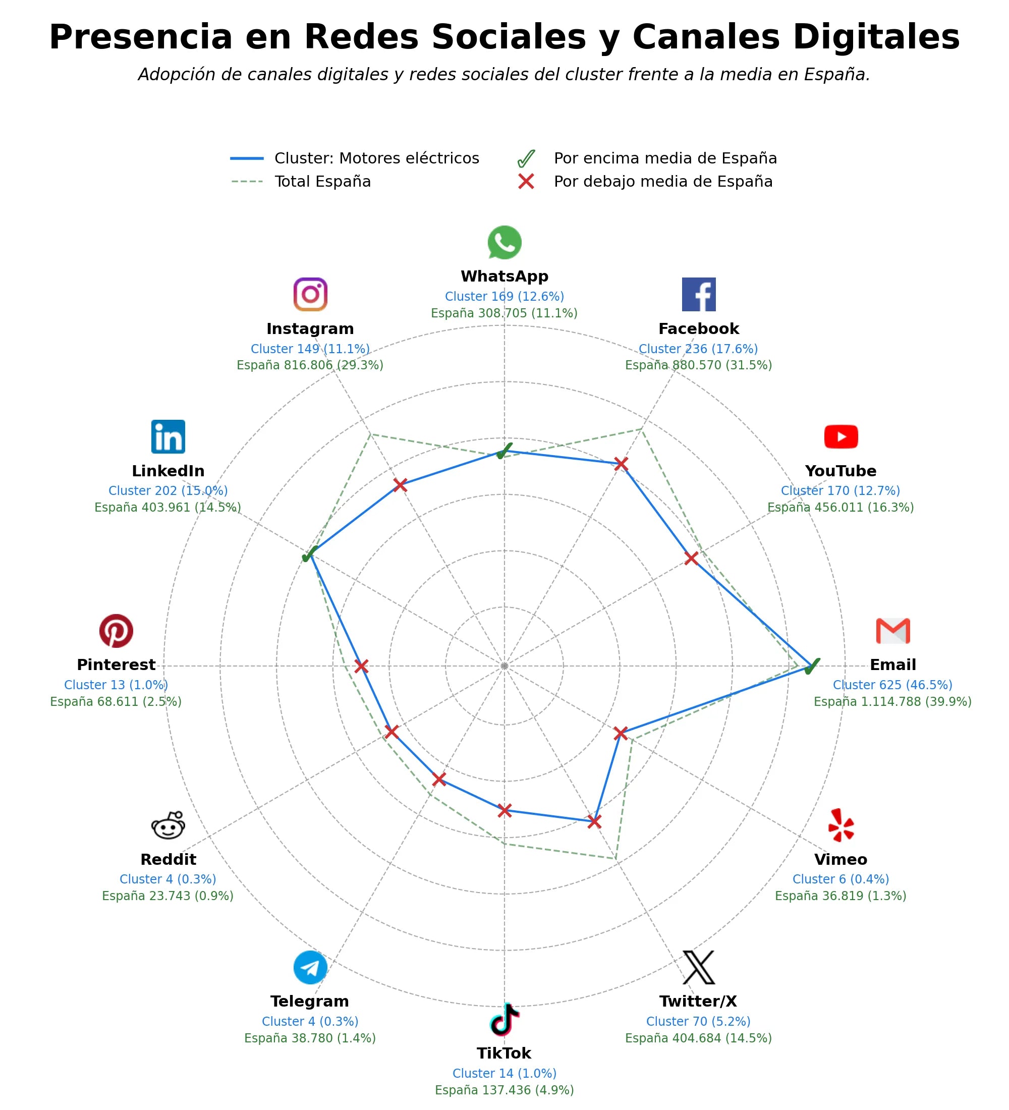 competencia en redes sociales de nicho motores eléctricos, servomotores industriales, generadores eléctricos