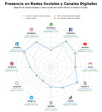 volumen de información social programación publicaciones, seguimiento de menciones, gestión comunidades online