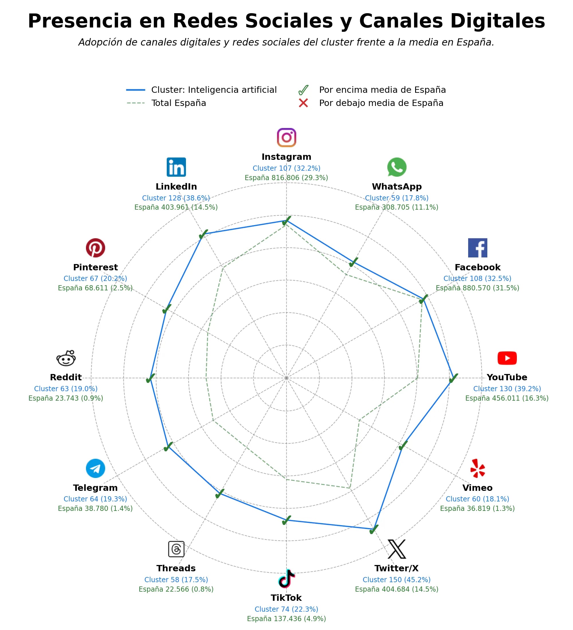 analisis de presencia en redes machine learning, internet de cosas, automatización IA